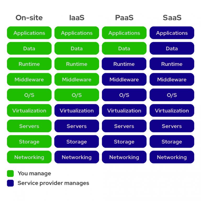 SaaS vs PaaS vs IaaS: What’s The Difference? - BufferApps